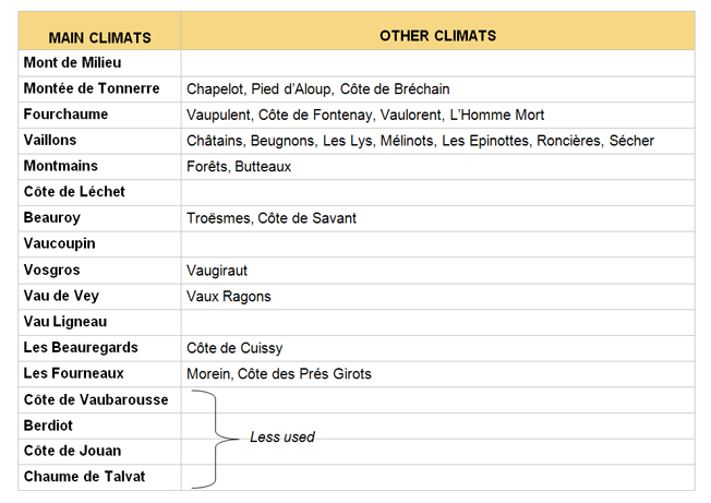 Chart with the Climats of Chablis