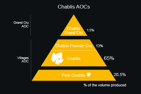 Chablis in a few figures