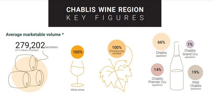 Chablis Key figures